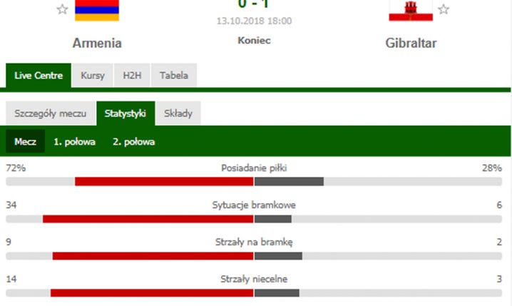 Statystyki meczu Armenia 0-1 Gibraltar... :D